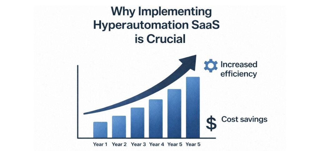 Chart showing hyperautomation adoption trends and benefits.
