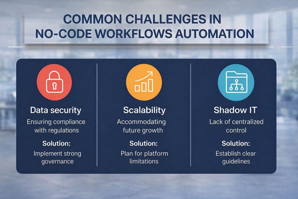 No-code and low-code workflows: accelerating hyperautomation in SaaS 4 Chart Graphique showing a breakdown of common no-code challenges and their solutions