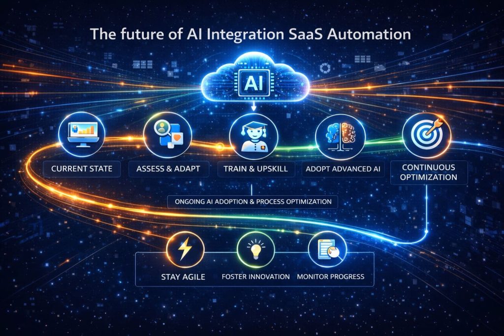 Diagram showing a simplified workflow of AI integration in a SaaS environment, from data input to automated output