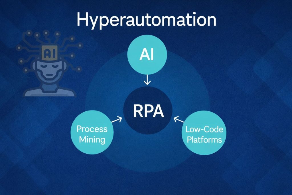 Diagram illustrating the hyperautomation framework, showing RPA at the core, connecting AI, process mining, and low-code platforms