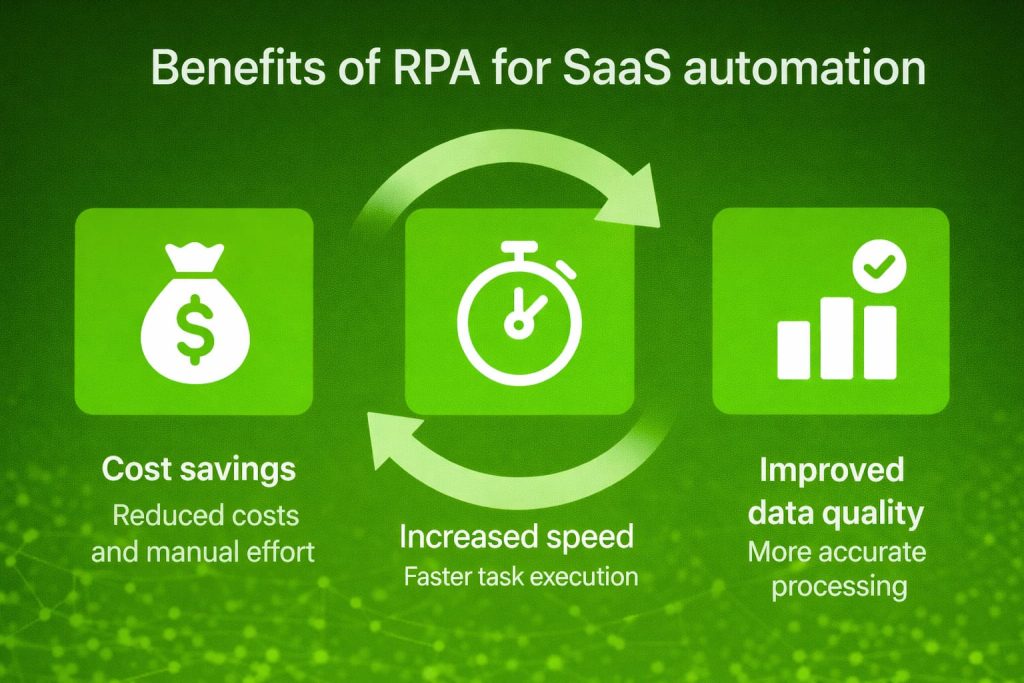 Infographic displaying the benefits of RPA in SaaS, such as cost savings, increased speed, and improved data quality